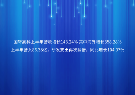 國軒高科上半年?duì)I收增長143.24% 其中海外增長358.28% 上半年?duì)I入86.38億，研發(fā)支出再次翻倍，同比增長104.97%